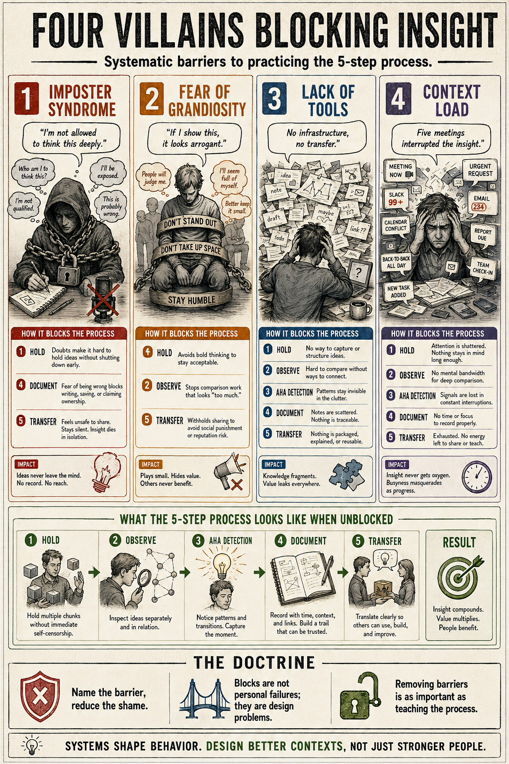 Barrier map poster showing four villains that interrupt process-state insight